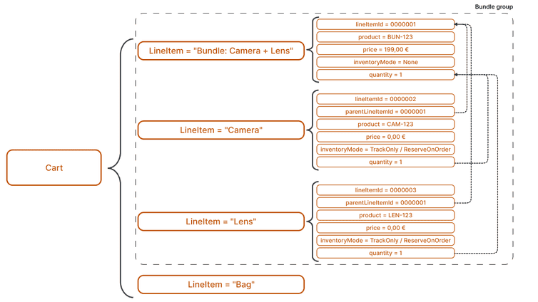 Cart representation of main Line Item and component Line Items