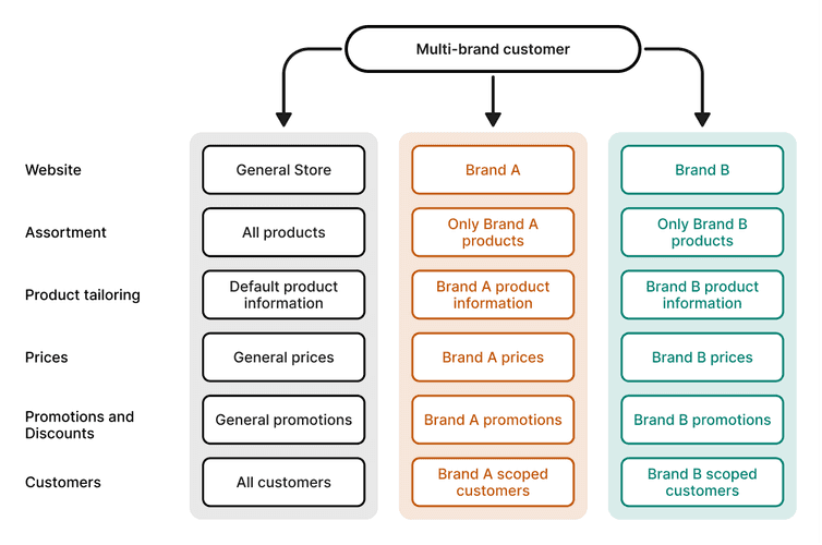 Customers who sell across multiple brands