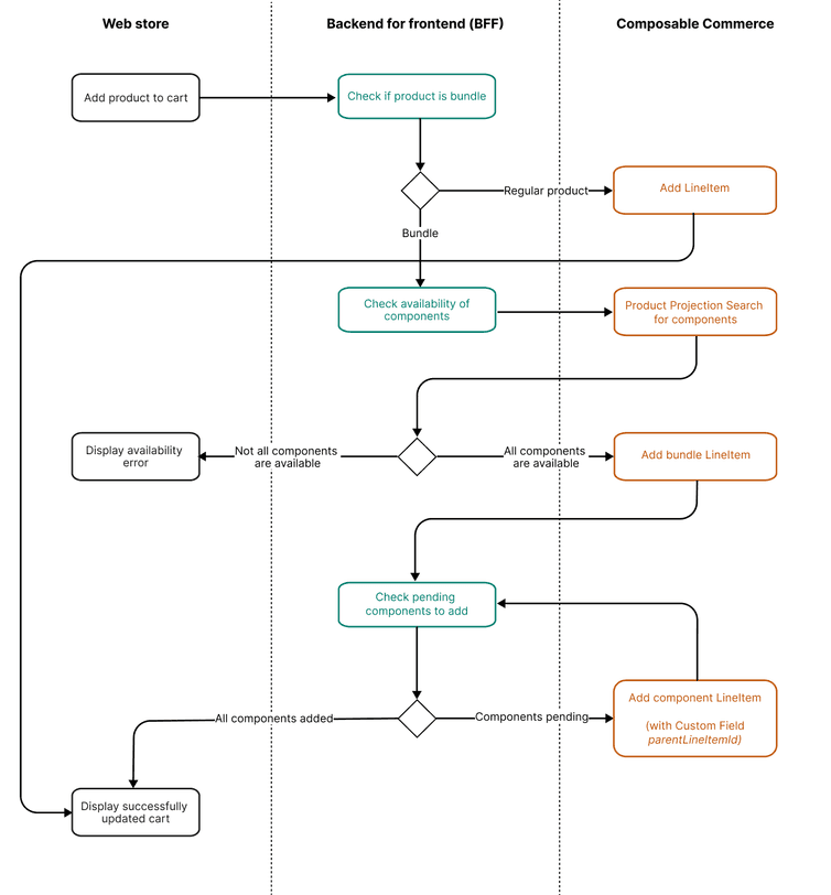 Sequence of events to add a Product bundle to the cart