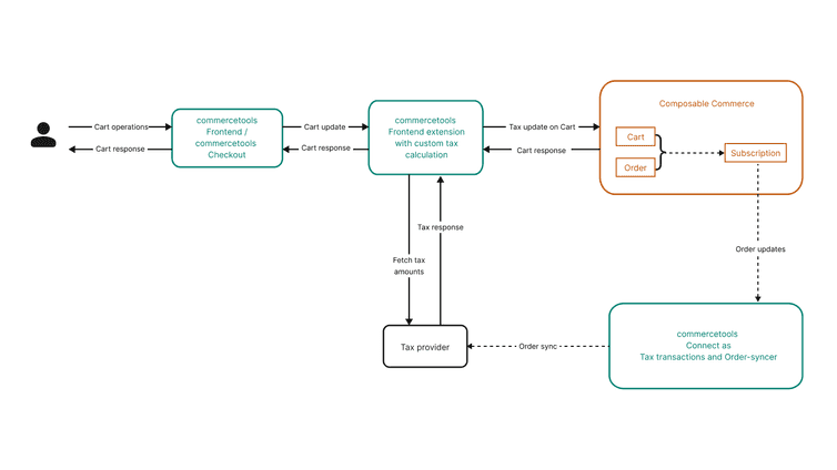 Tax integration with BFF