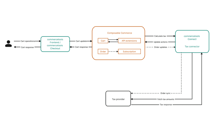 Tax integration with API Extensions