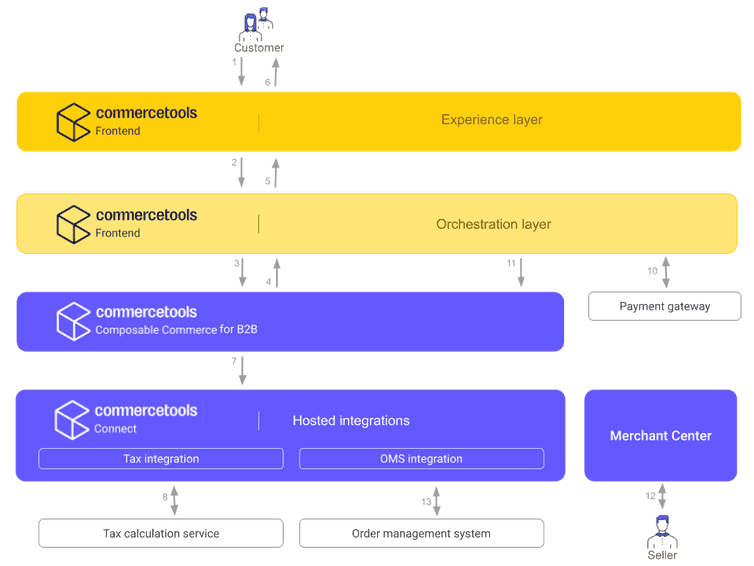 End to end flow for a typical checkout process