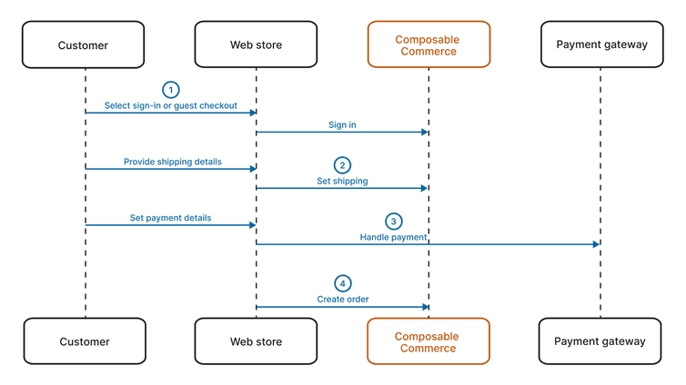 The 4 steps of a standard checkout flow