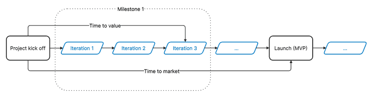 Iterations, milestones, and time to value