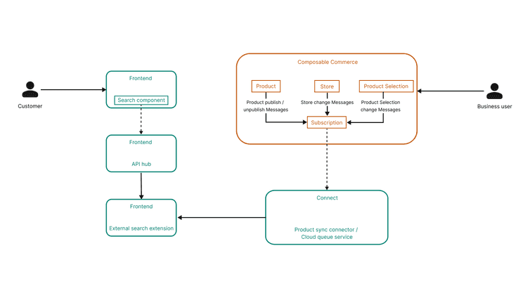 Search integration with Composable Commerce and Frontend.