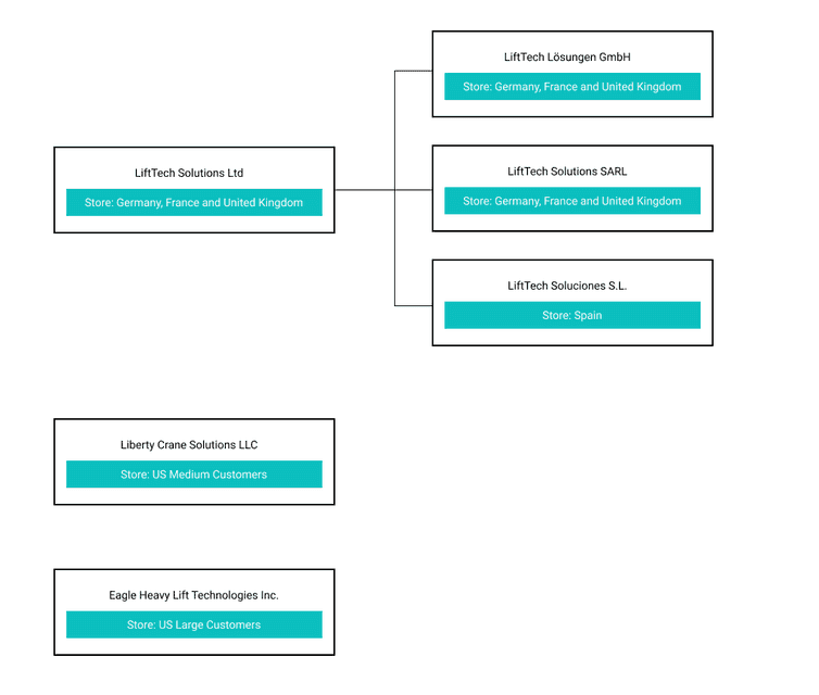 Hierarchy of business units in the B2B sample data.