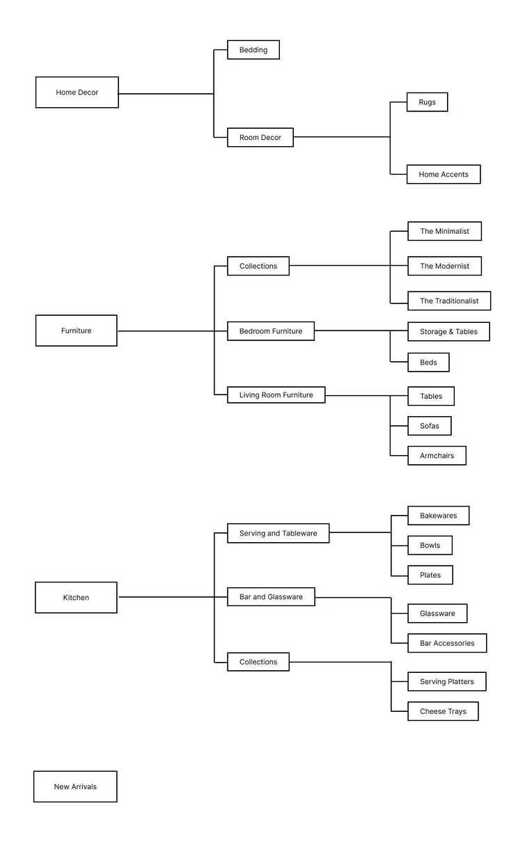 Hierarchy of categories available in the B2C sample data.