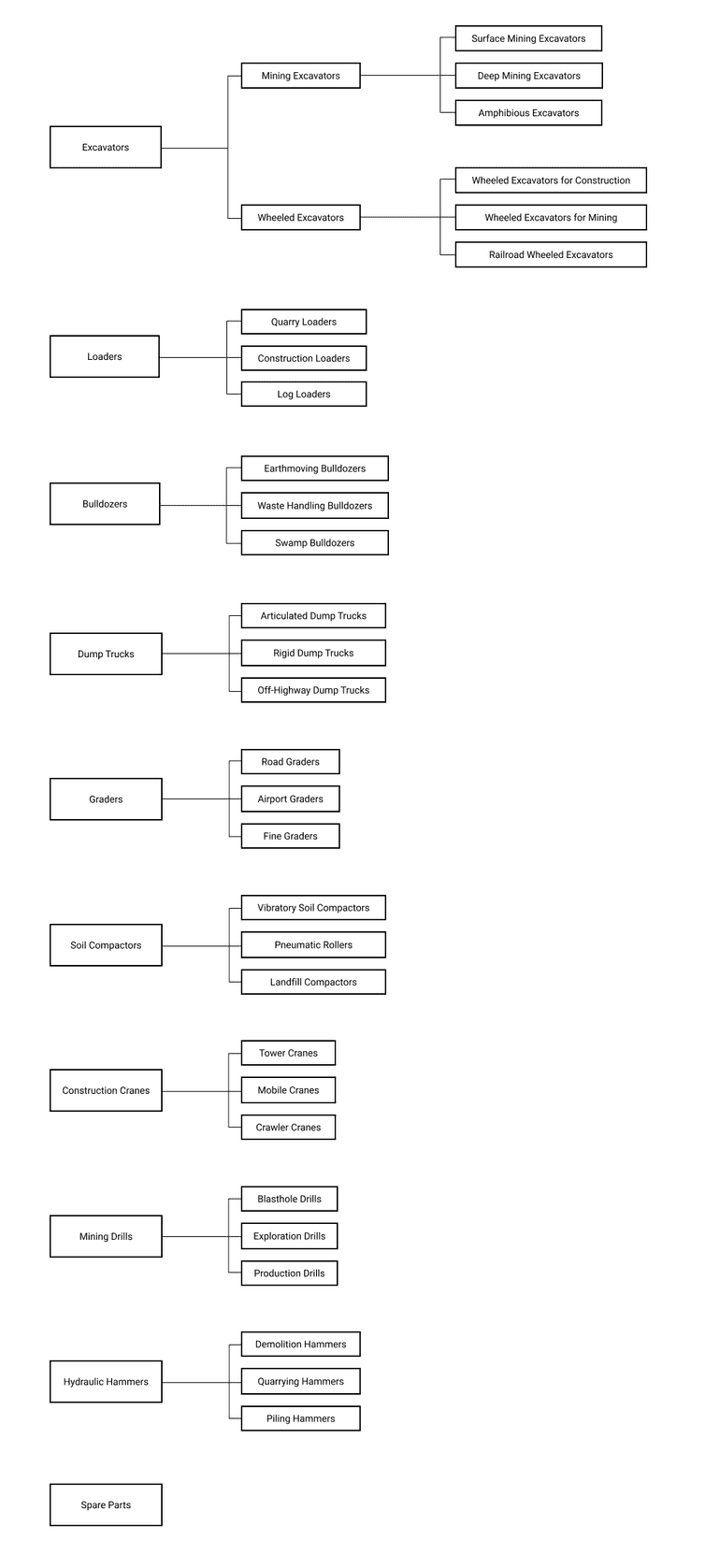 Hierarchy of categories available in the B2B sample data.